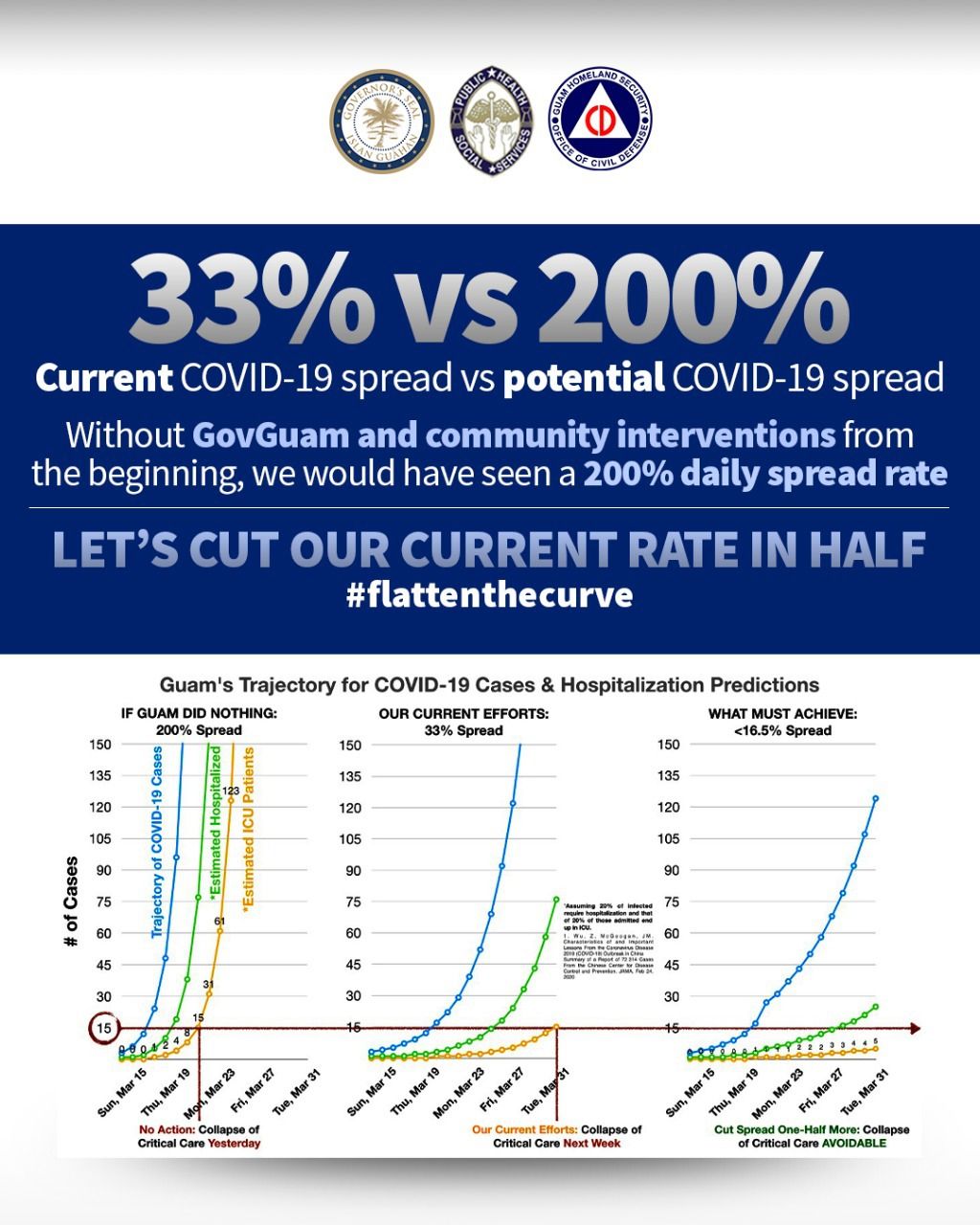 Current COVID-19 spread of 33% vs potential COVID-19 spread of 200%. Without GovGuam and community interventions, we would have seen a 200% daily spread rate. Let's cut our current rate in half.
