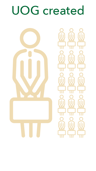 Infograph that says UOG created 1 in every 15 jobs on Guam