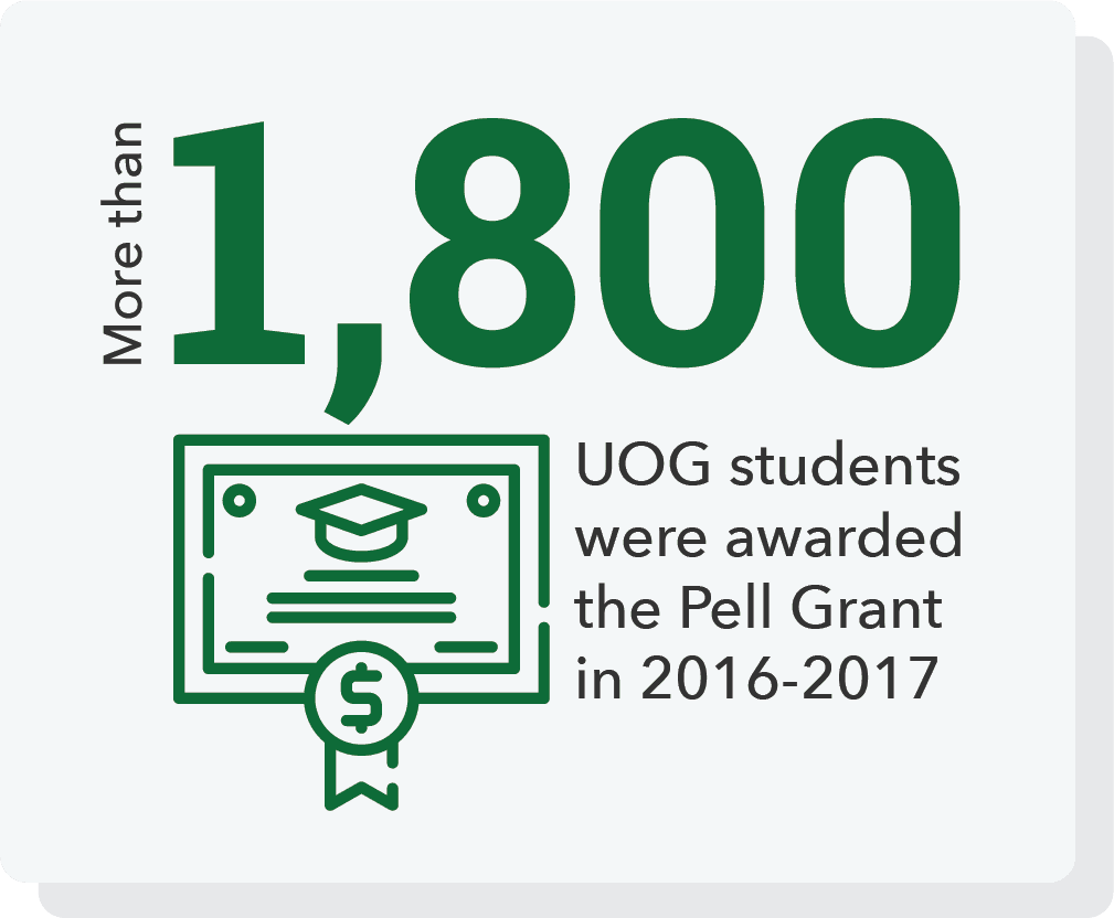 Graphic: More than 1,800 UOG students were awarded the Pell Grant in 2016-2017