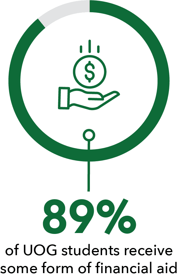 Graphic: 89% of UOG students receive some form of financial aid