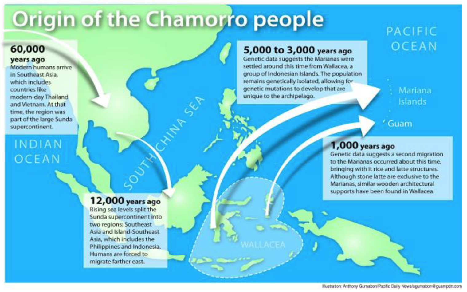 Origin of Chamorro people
