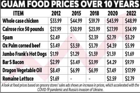 UOG Professor Roseann Jones provides insight into the increasing cost of food in Guam.