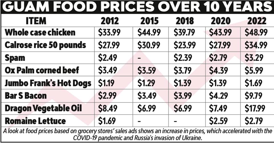 Increase in food prices