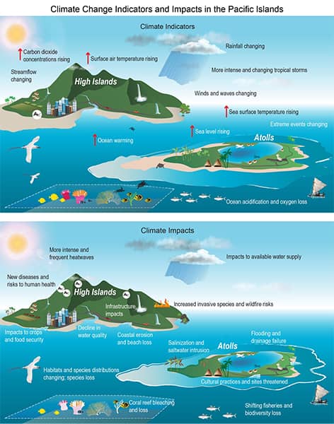 Climate change illustrations showing indicators and impacts in the Pacific islands