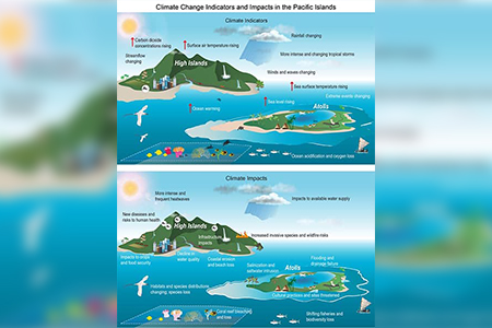 Climate change illustrations showing indicators and impacts in the Pacific islands