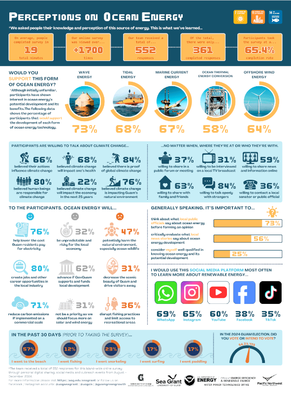 Informational graphic of the survey results.