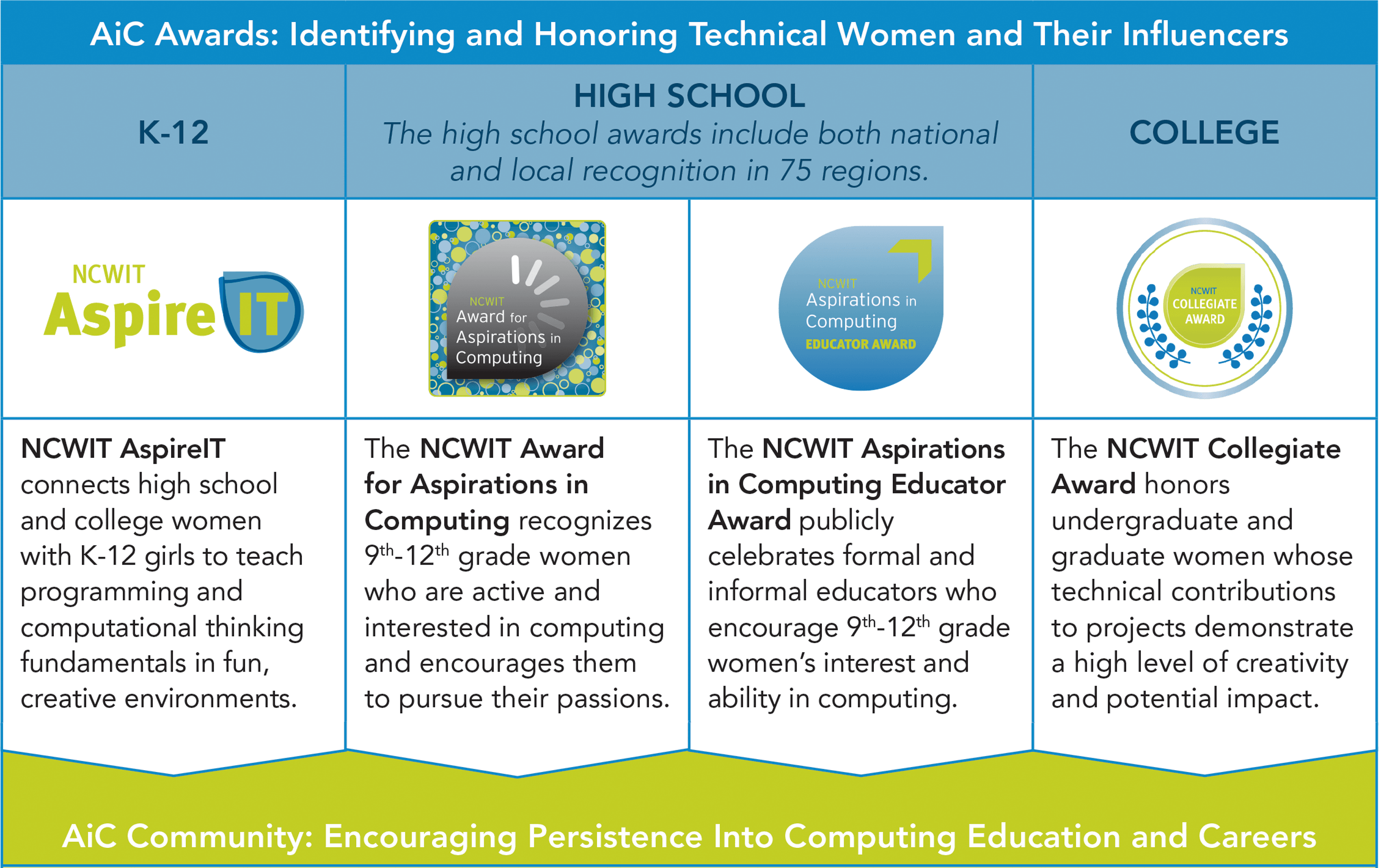 NCWIT AiC