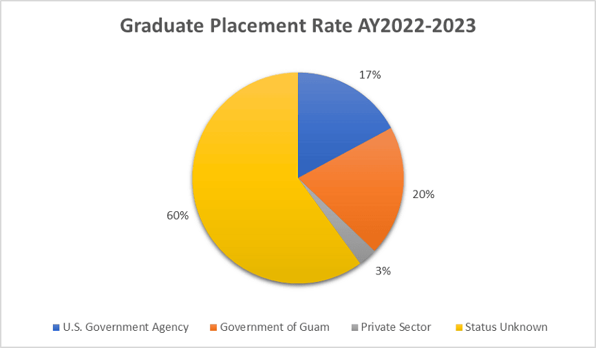 Graduate Placement Rate AY2022-2023. See details below.