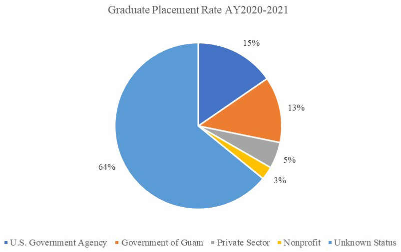 Graduate Placement Rate Chart AY20-21