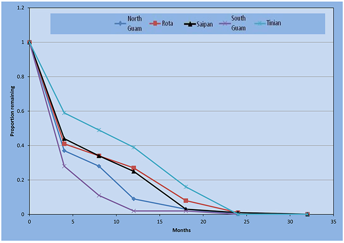 Coconut leaf litter graph