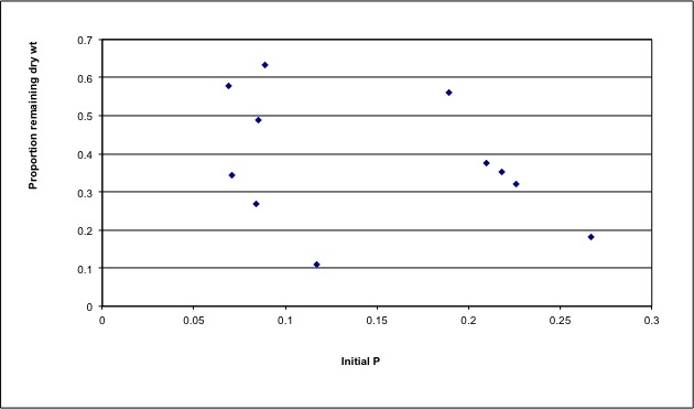 Leaf Phosphoros Graph