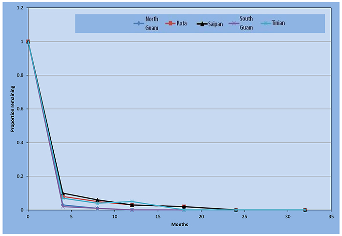 Morinda Graph