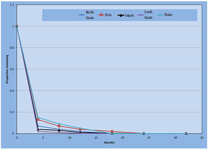 Premna Graph