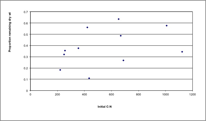 Leaf Carbon-Nitrogen