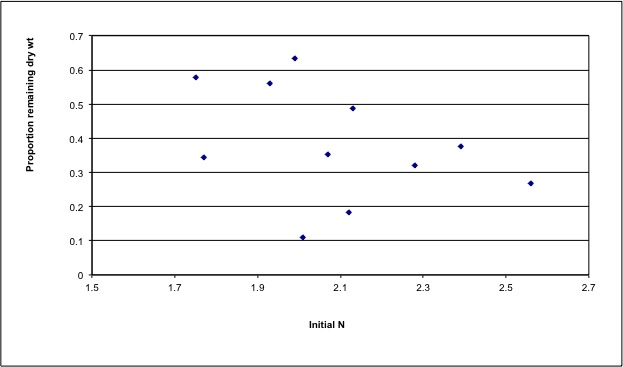 Leaf Nitrogen Graph