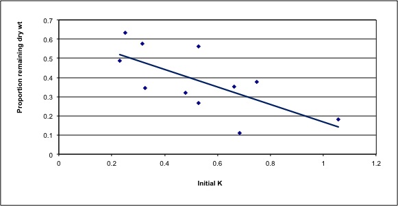 Leaf Potassium Graph