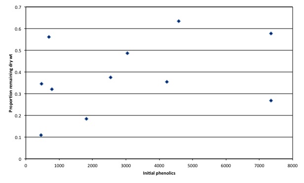 Leaf Phenolics